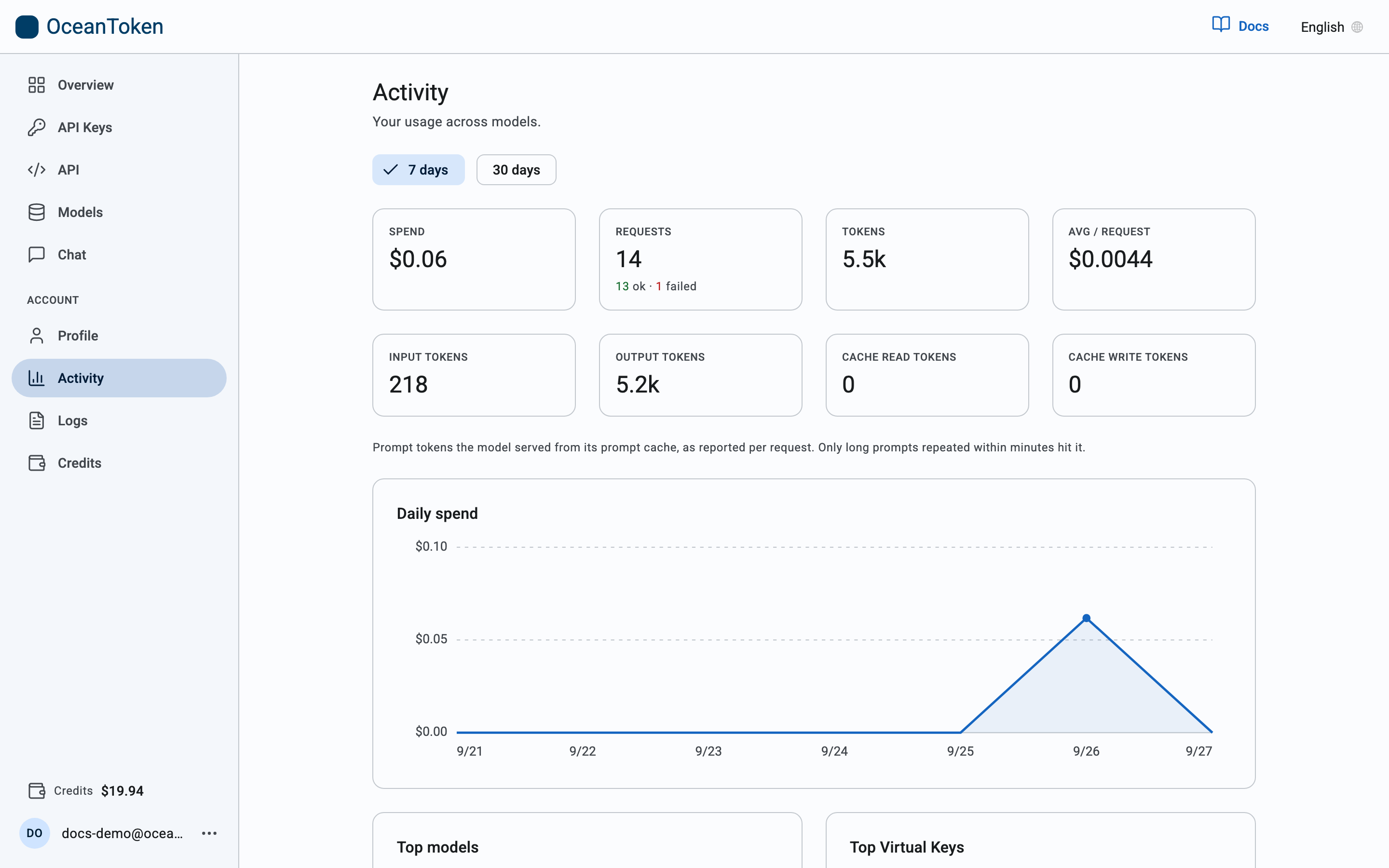 The Activity page: totals, token breakdown, daily spend, top models and keys